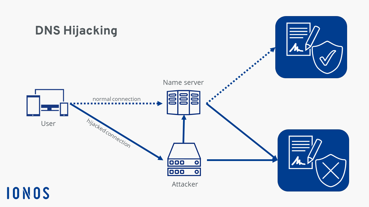 Domain Name Hijacking Example DONIMAIN