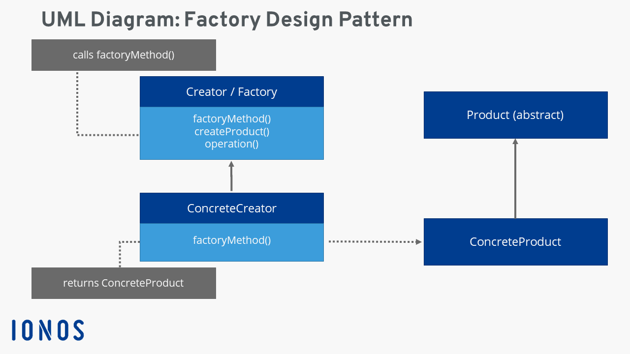 What is a factory pattern? Definition, UML diagram, and example IONOS UK
