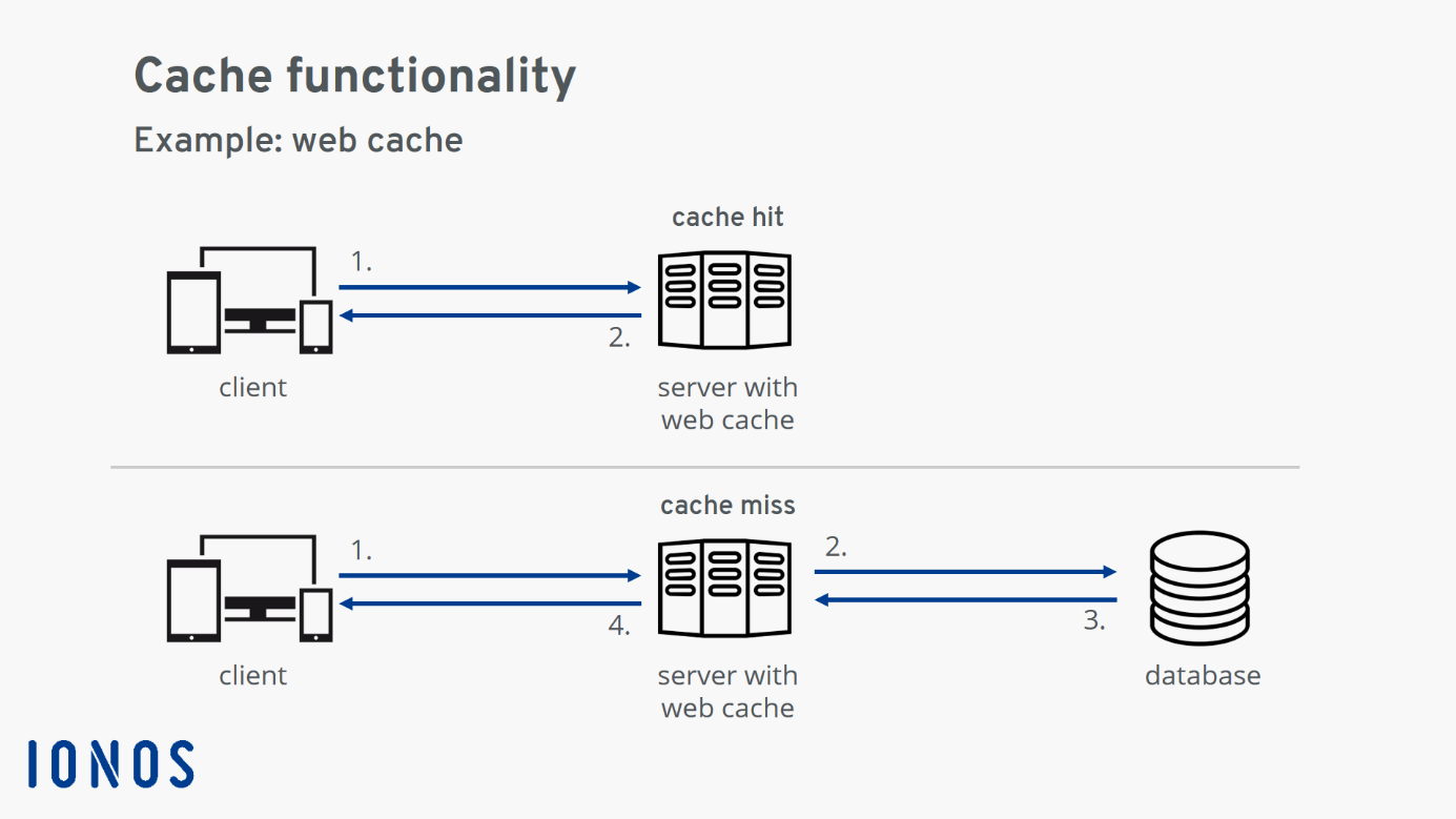 What is a cache? Easily explained! IONOS UK