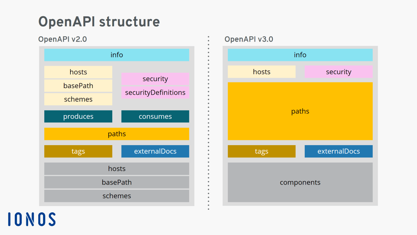 What is OpenAPI? IONOS UK