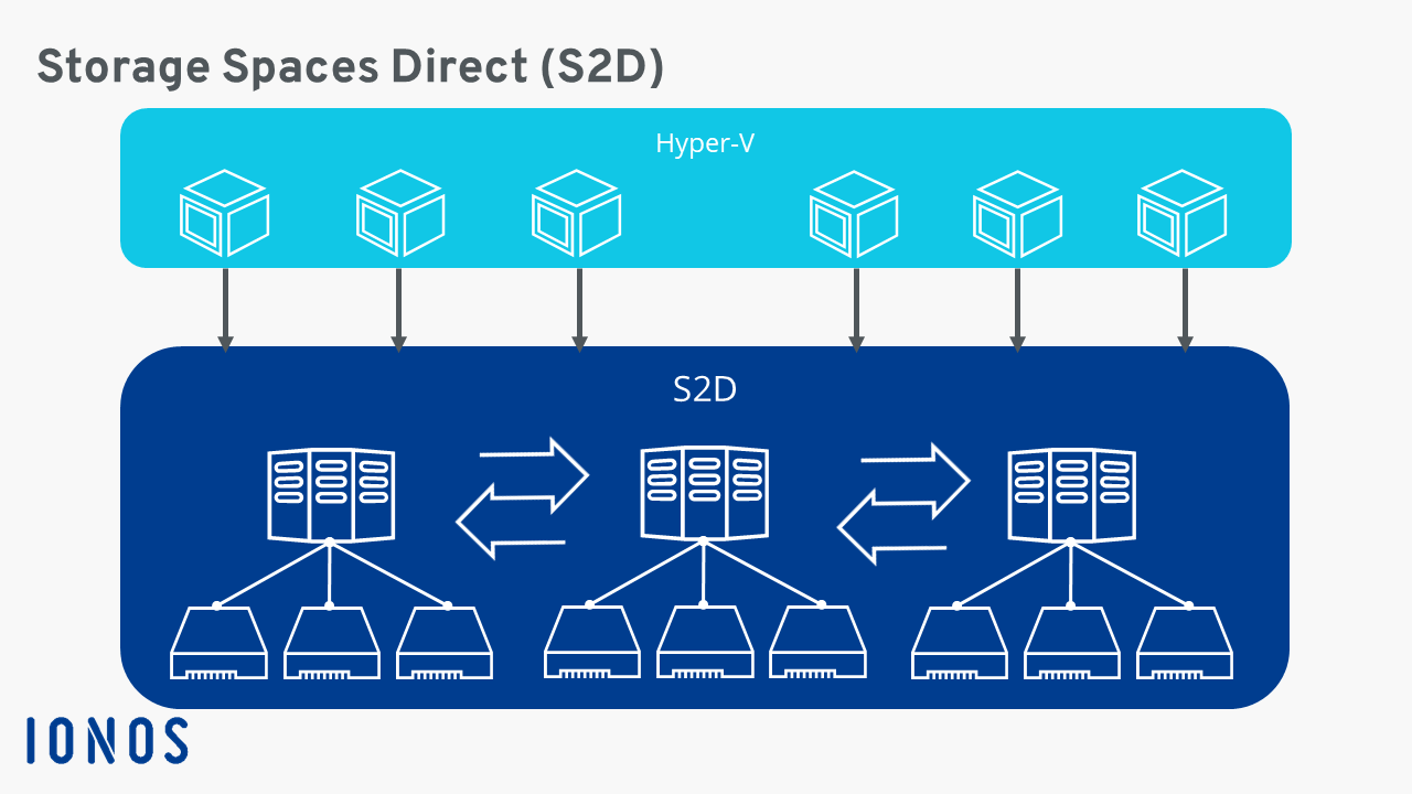 Storage Spaces Direct (S2D) flexible storage for large networks IONOS UK