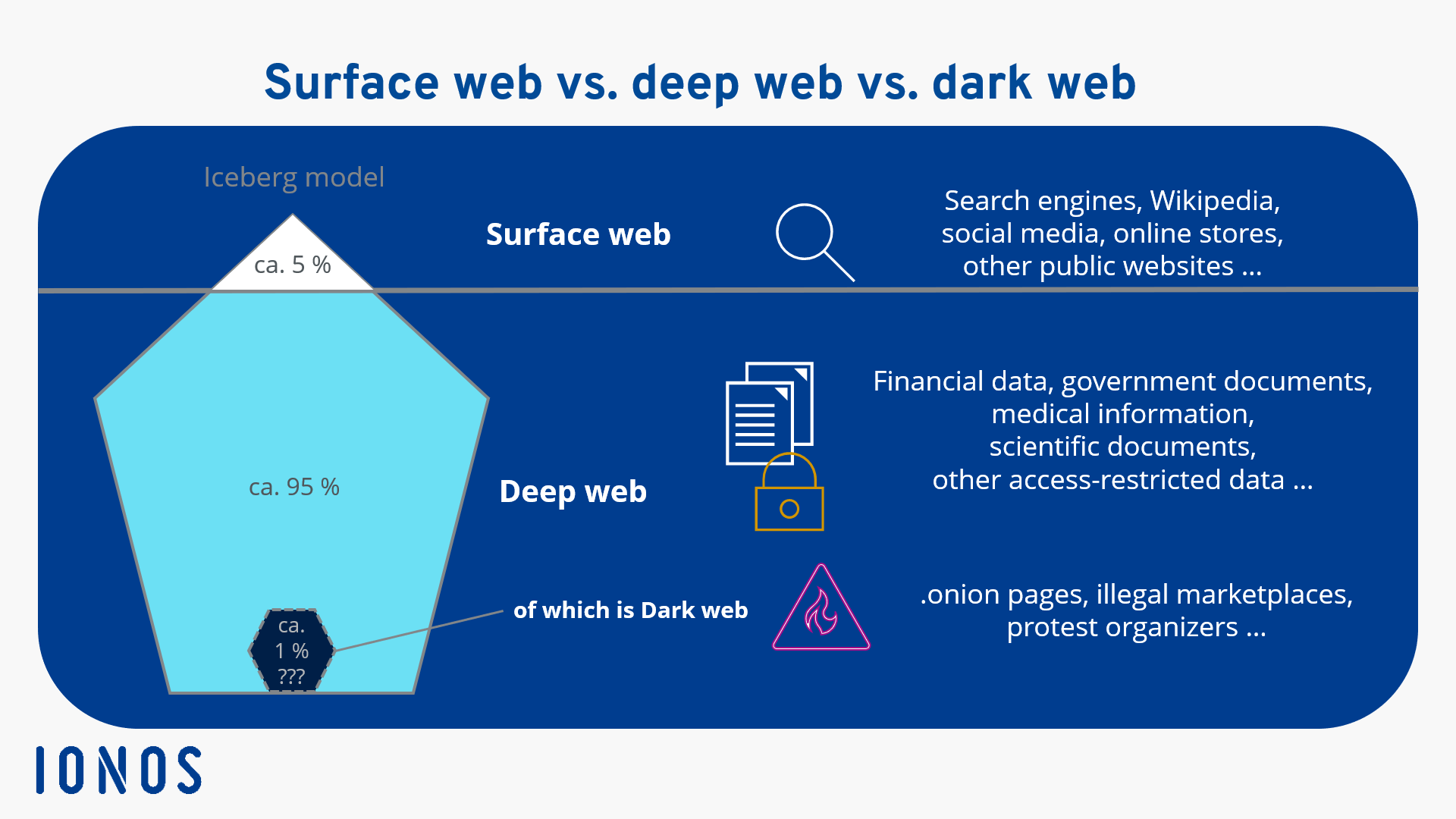 What is the dark web and how does it work? IONOS UK