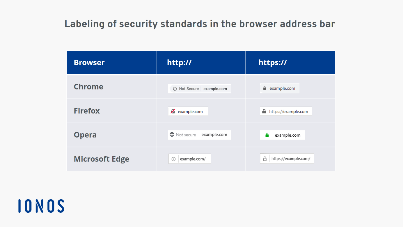 What is an SSL certificate? IONOS