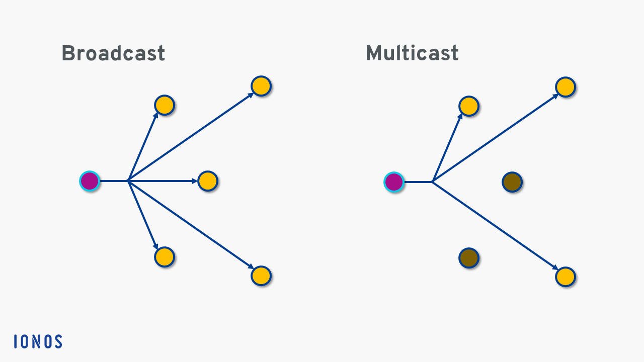 What is Multicast? IONOS UK