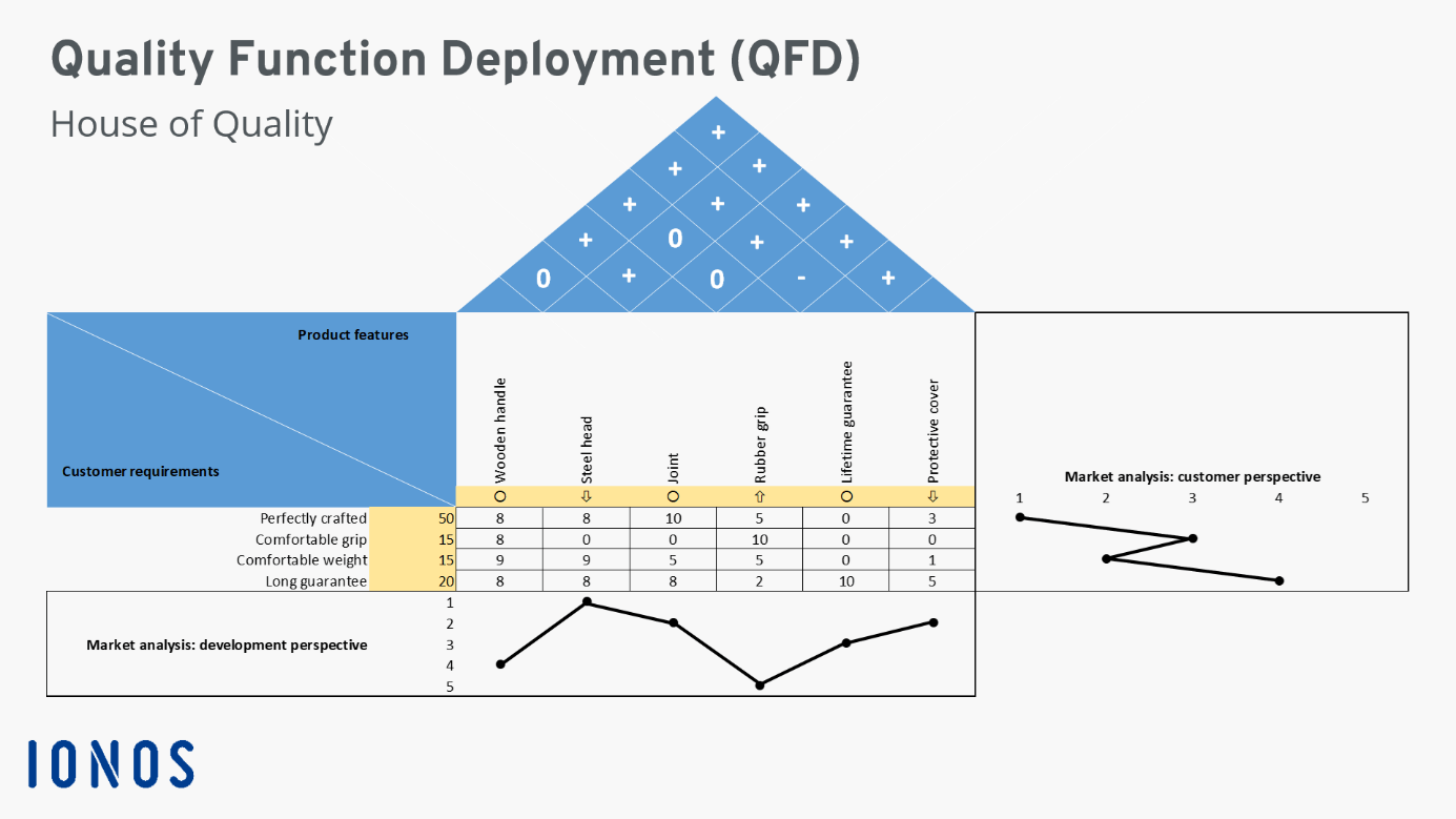 What is QFD? Quality Function Deployment explained! IONOS UK