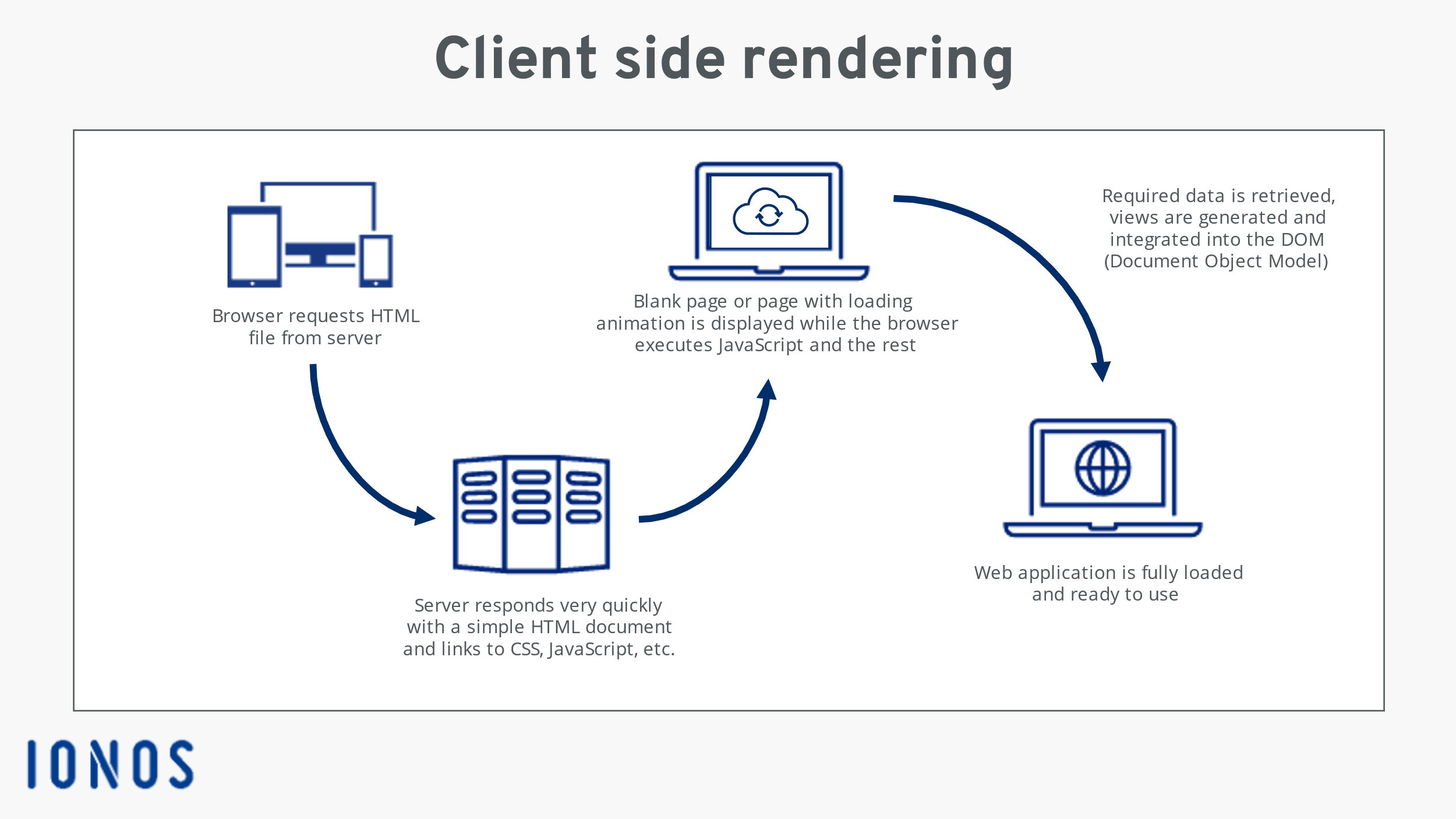 Server side rendering, client side rendering, or static site generation