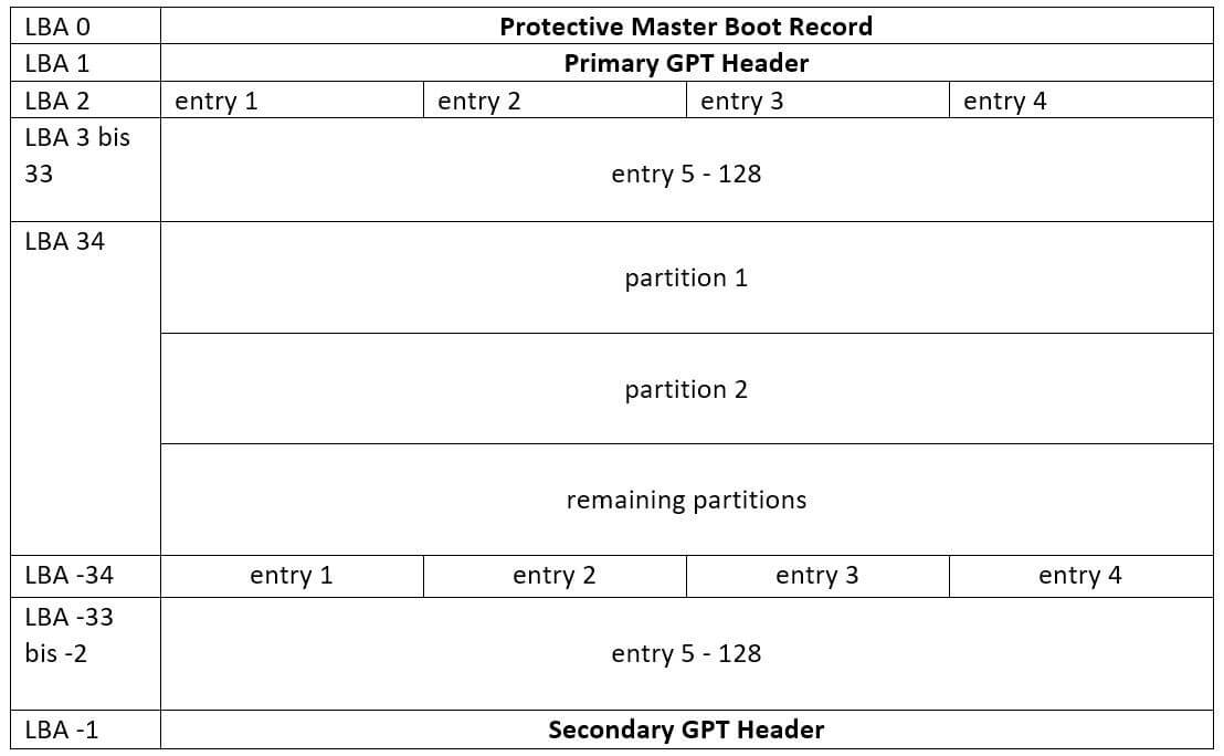GPT partitions What’s behind GUID partition tables IONOS UK