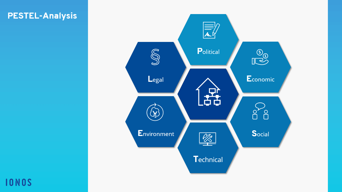 PESTEL Analysing the macroenvironment of your company
