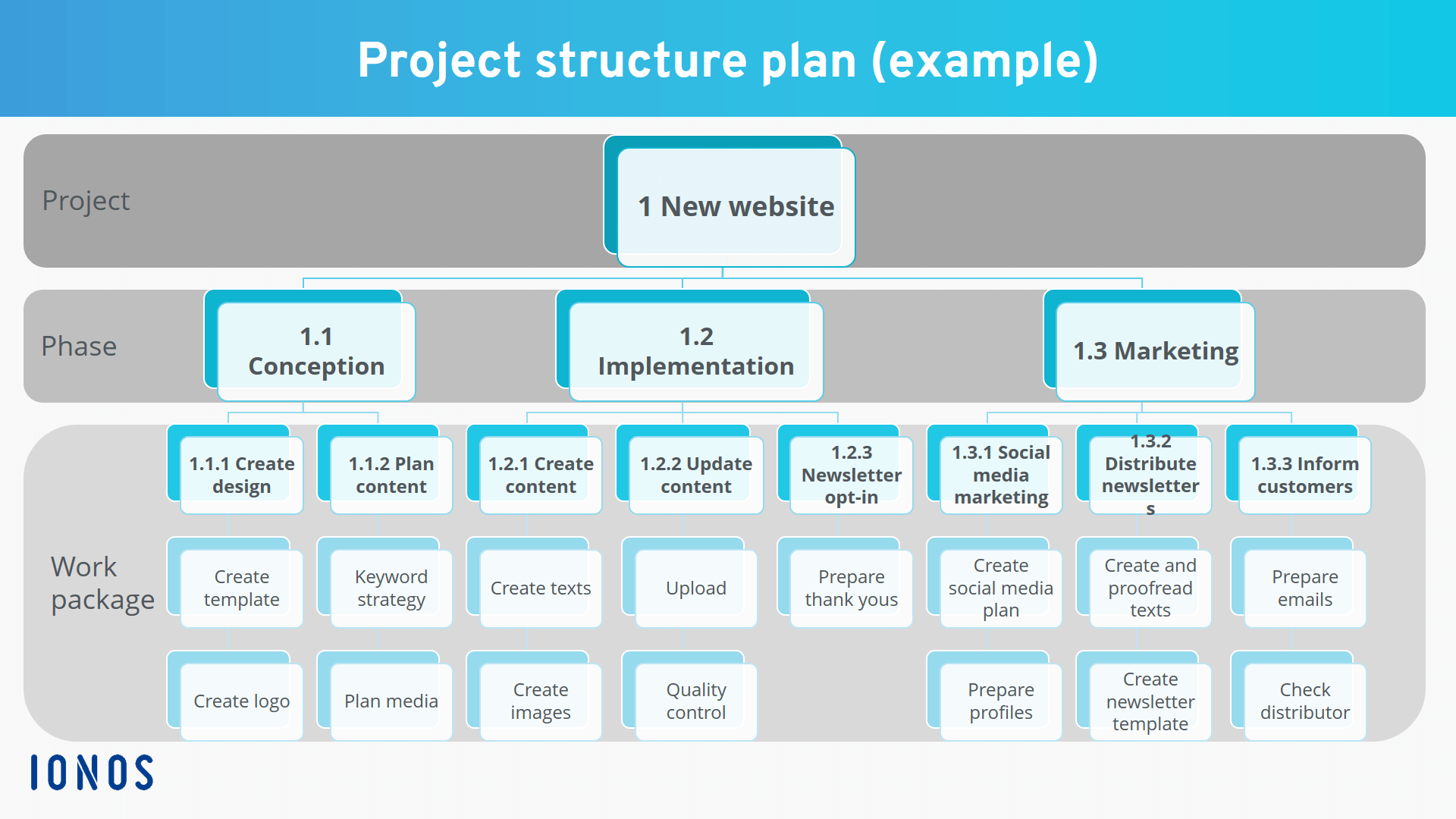 Work Breakdown Structure Creation, Example, Template IONOS Work Breakdown Structure Creation, Example, Template IONOS