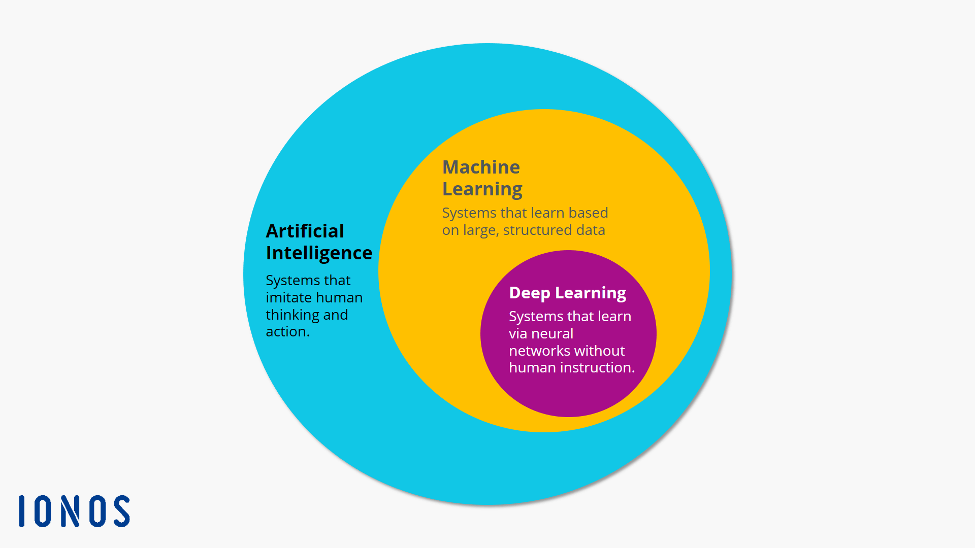 Deep Learning vs. Machine Learning What’s The Difference? Bluechip