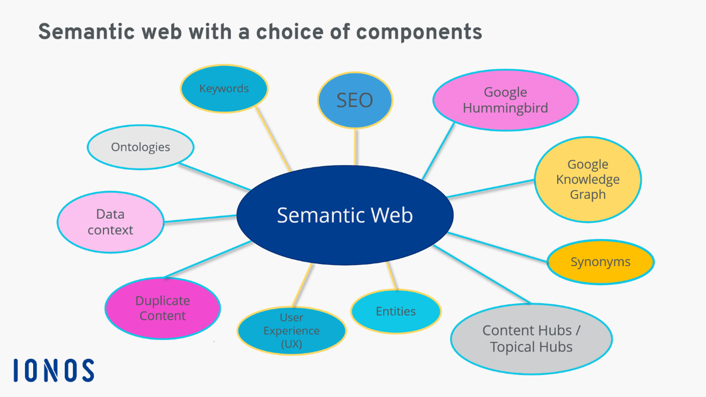 Semantic web defined here’s how it works IONOS
