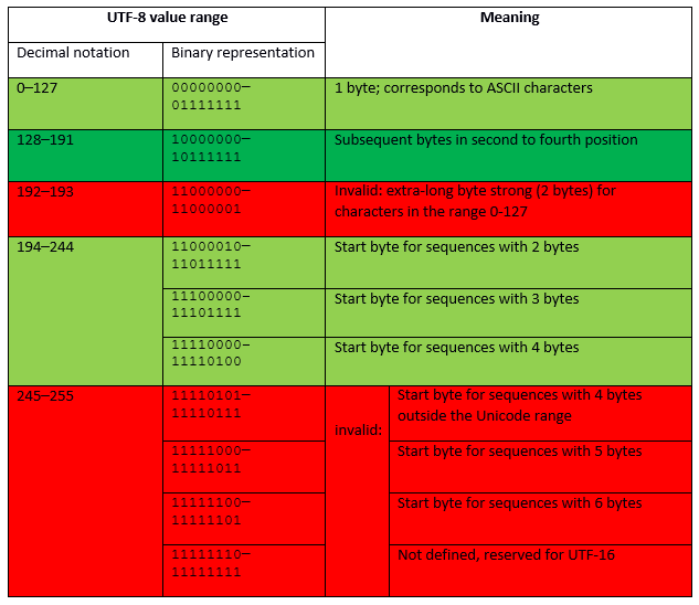 UTF8 encoding global digital communication IONOS