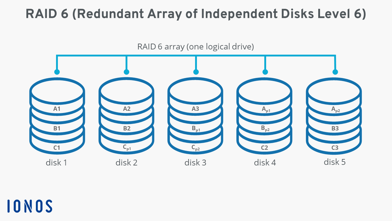 RAID 6 Definition, function, pros, and cons IONOS