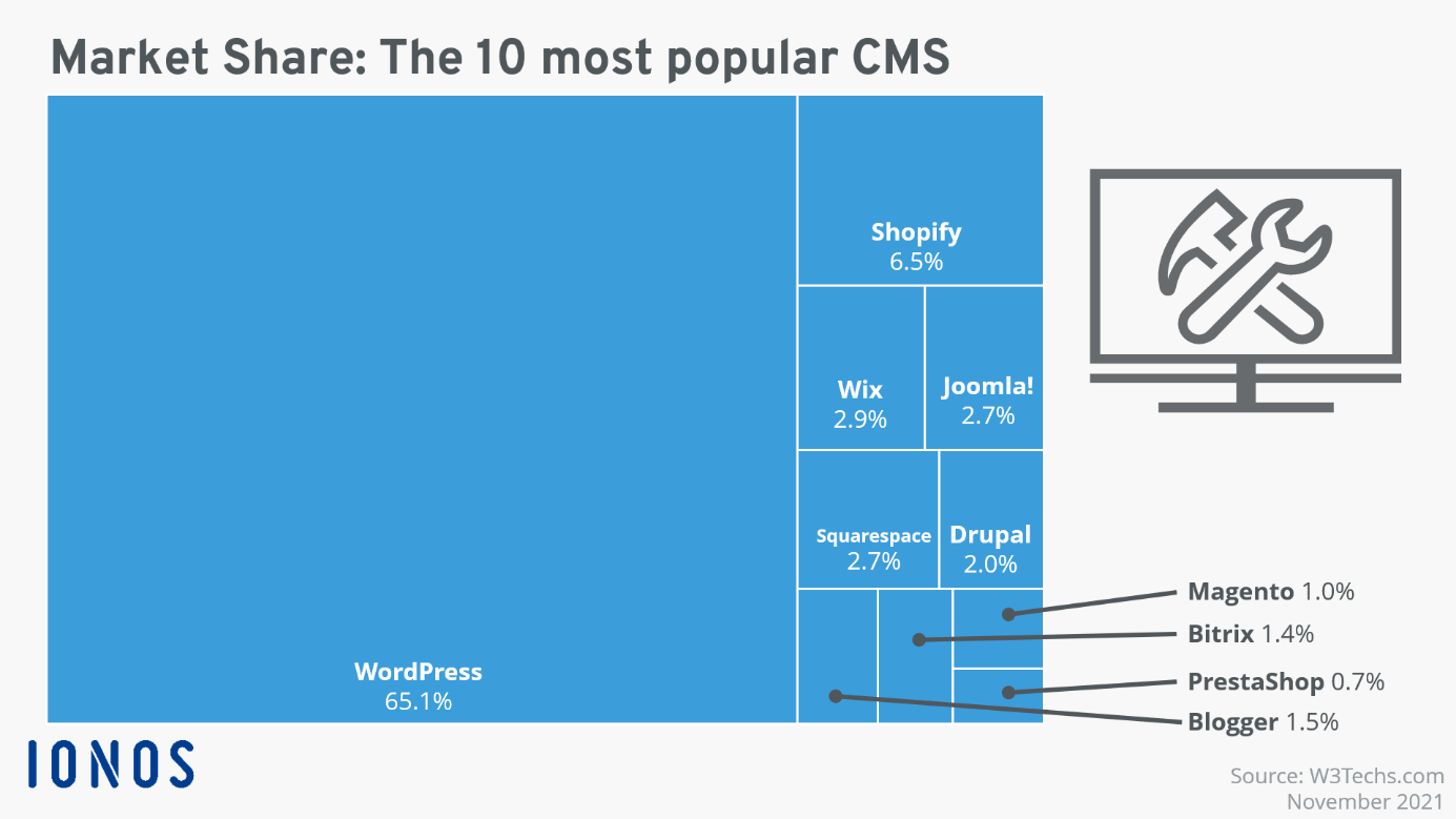 List Of Web Cms Systems 2023 Cms Comparison 2022: The Most Interesting Cms Systems Compared - Ionos