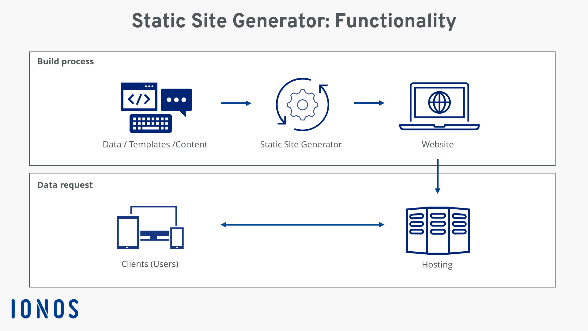 What is a static site generator? IONOS