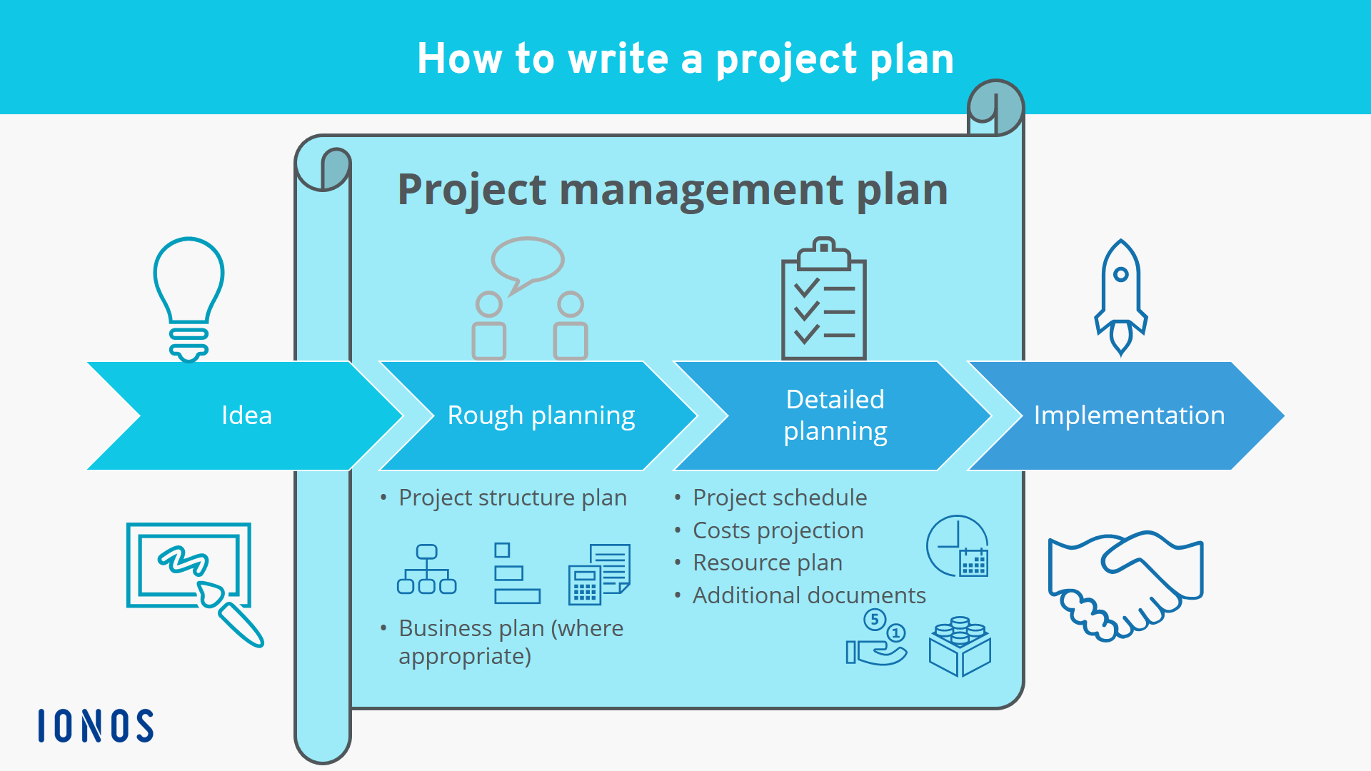 How to Write a Project Plan Keep track of everything IONOS