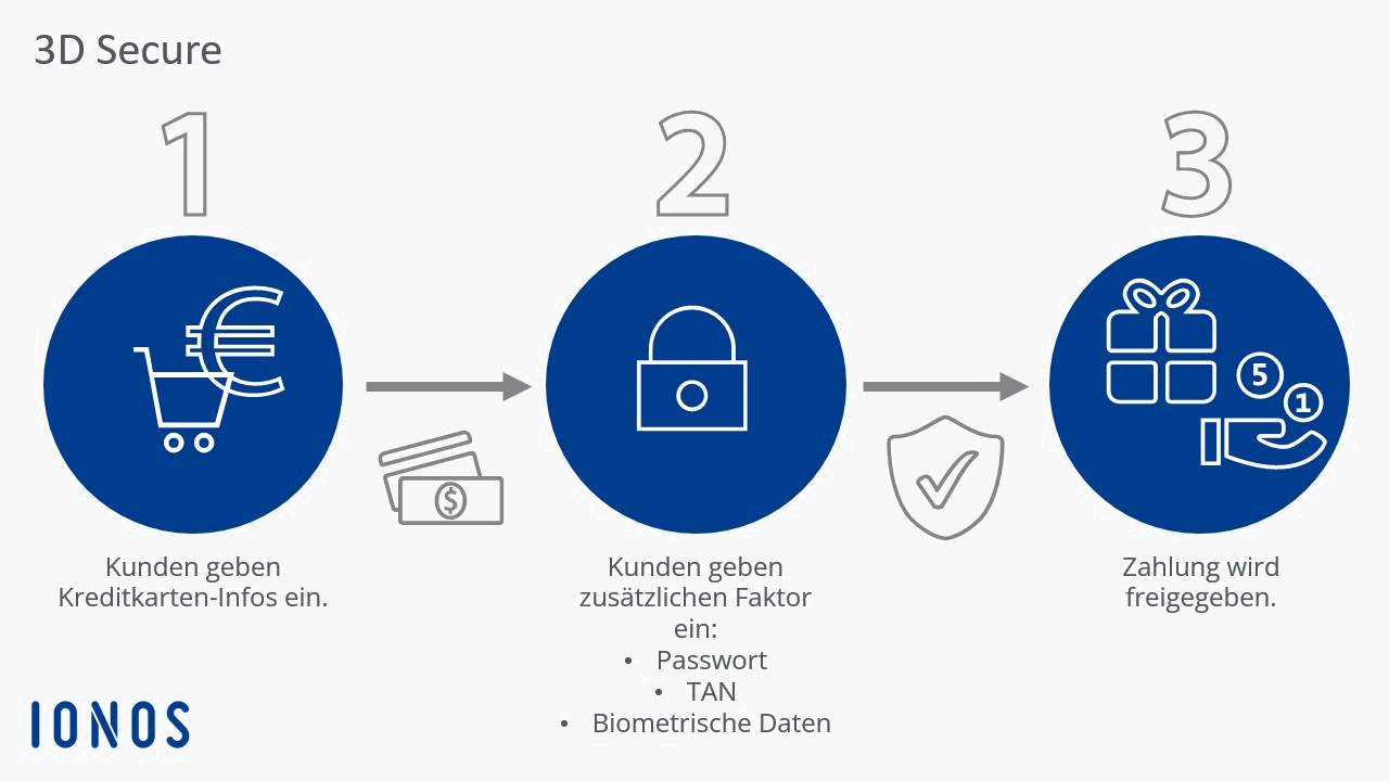 3D Secure Verfahren Visa & Mastercard werden sicherer