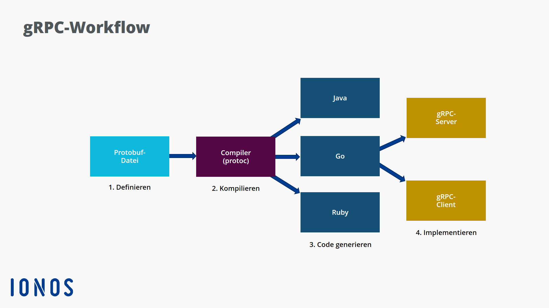 gRPC Funktionsweise einfach erklärt + gRPC vs REST IONOS