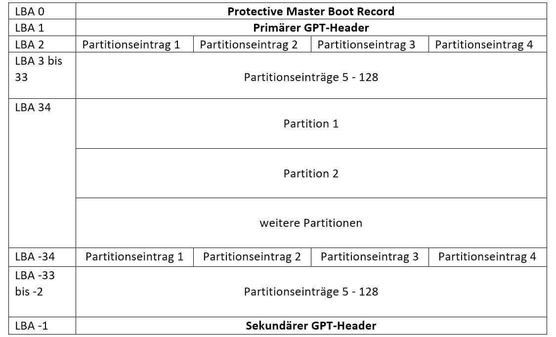Partition Gpt Fonctionnement Des Tables De Partitionnement Guid Ionos