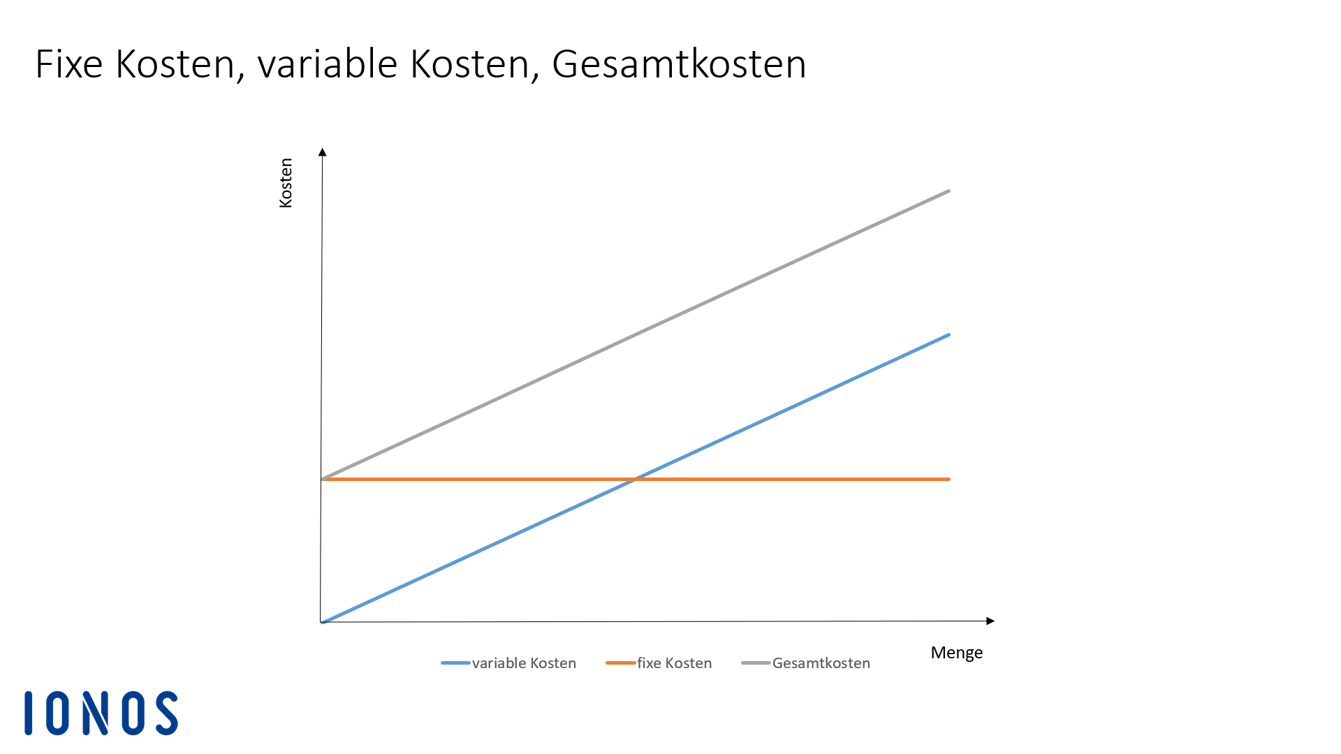 BreakevenPoint Erklärung, Berechnung und Beispiele IONOS