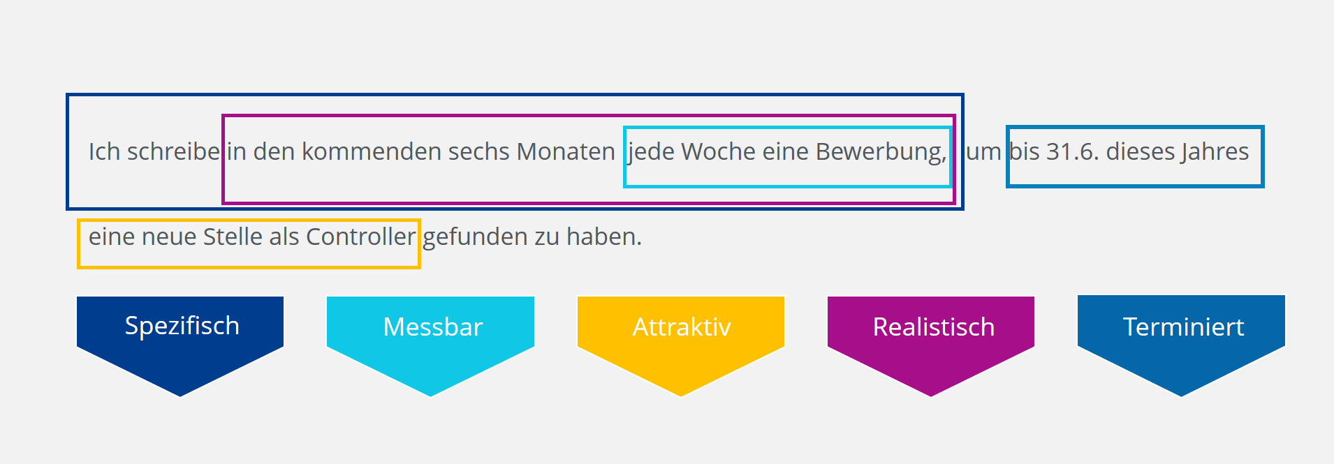 Smart Ziele Vorlage