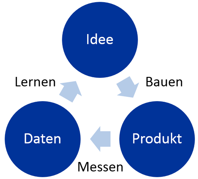 Was ist ein Lean Startup? Methode & Definition IONOS
