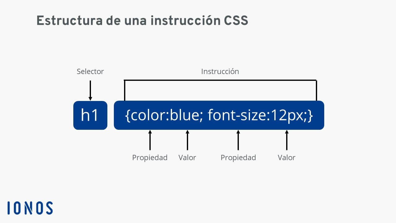 ¿Qué es CSS? Explicamos el Cascading Style Sheets (CSS) IONOS España