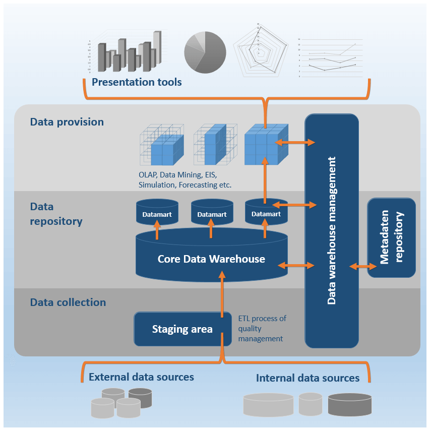 Los data warehouses en la Business Intelligence IONOS