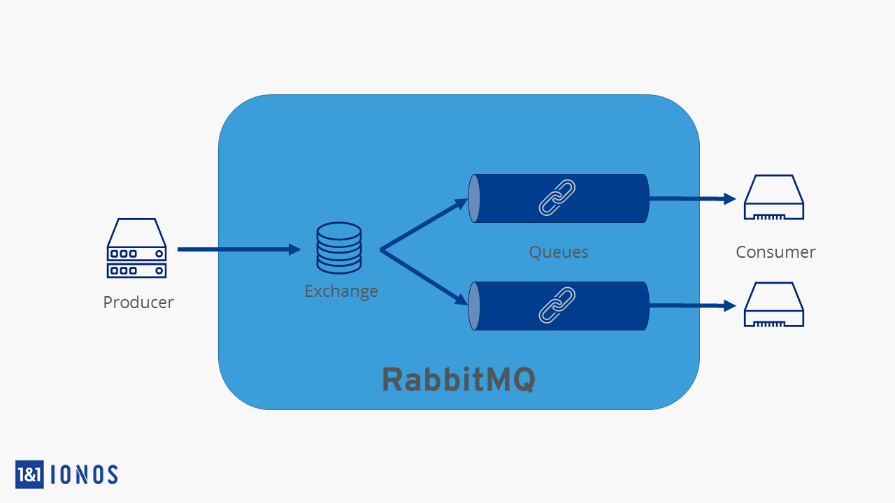 Rabbitmq Un bróker de mensajería muy rápido IONOS
