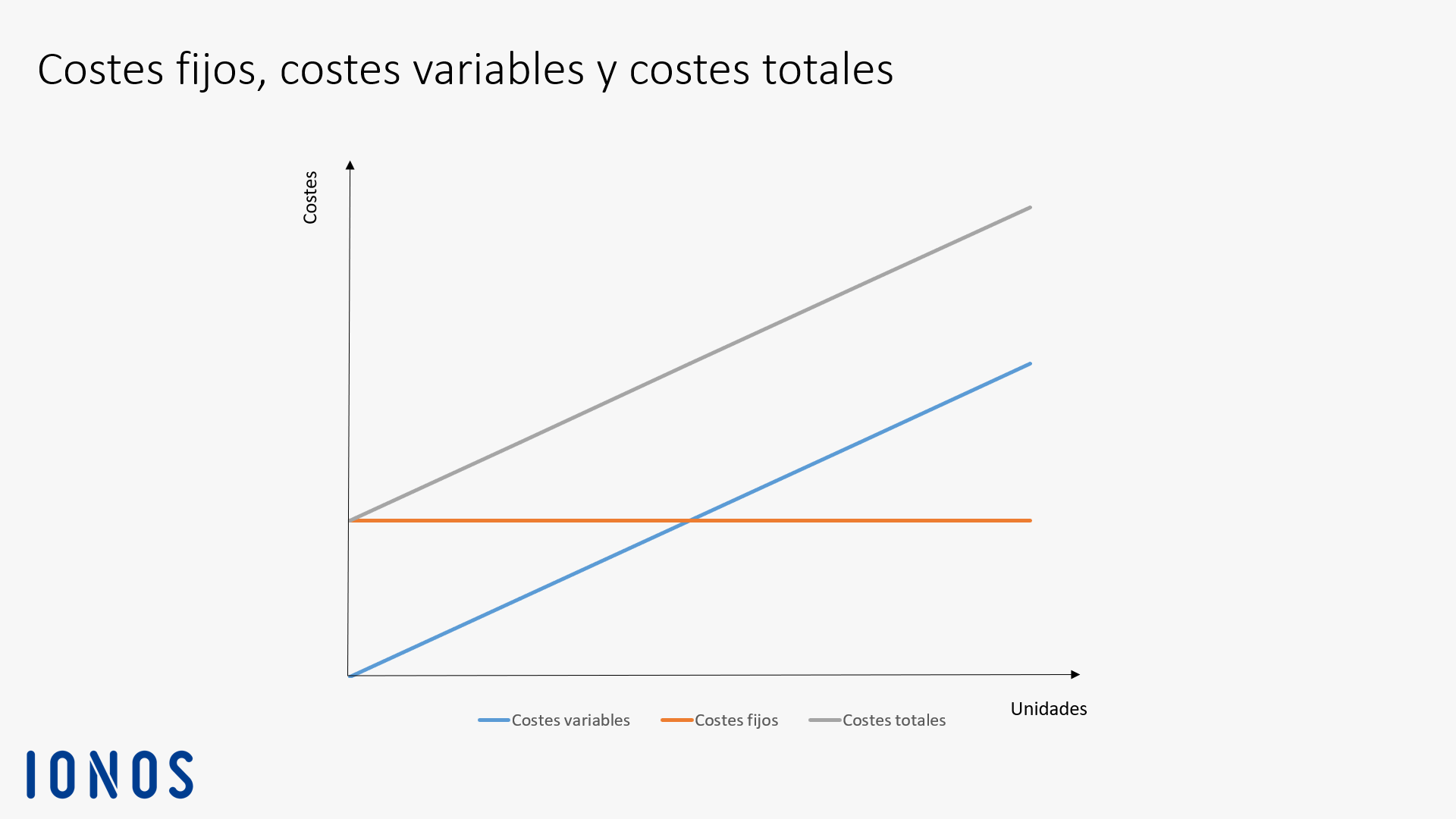 Umbral de rentabilidad Explicación, cálculo y ejemplo práctico IONOS