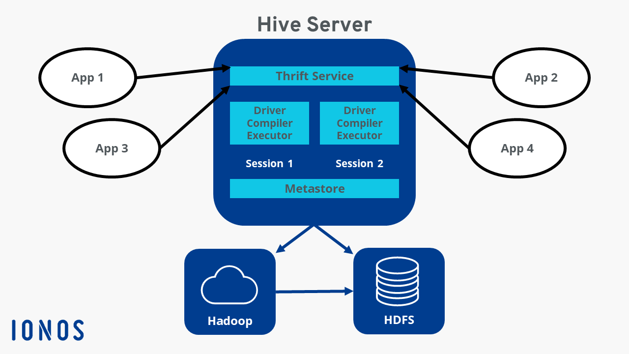 Apache Hive définition et utilisation IONOS