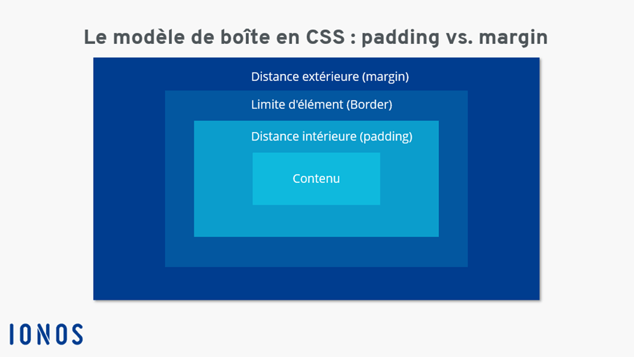 padding et margin comparatif des propriétés CSS IONOS