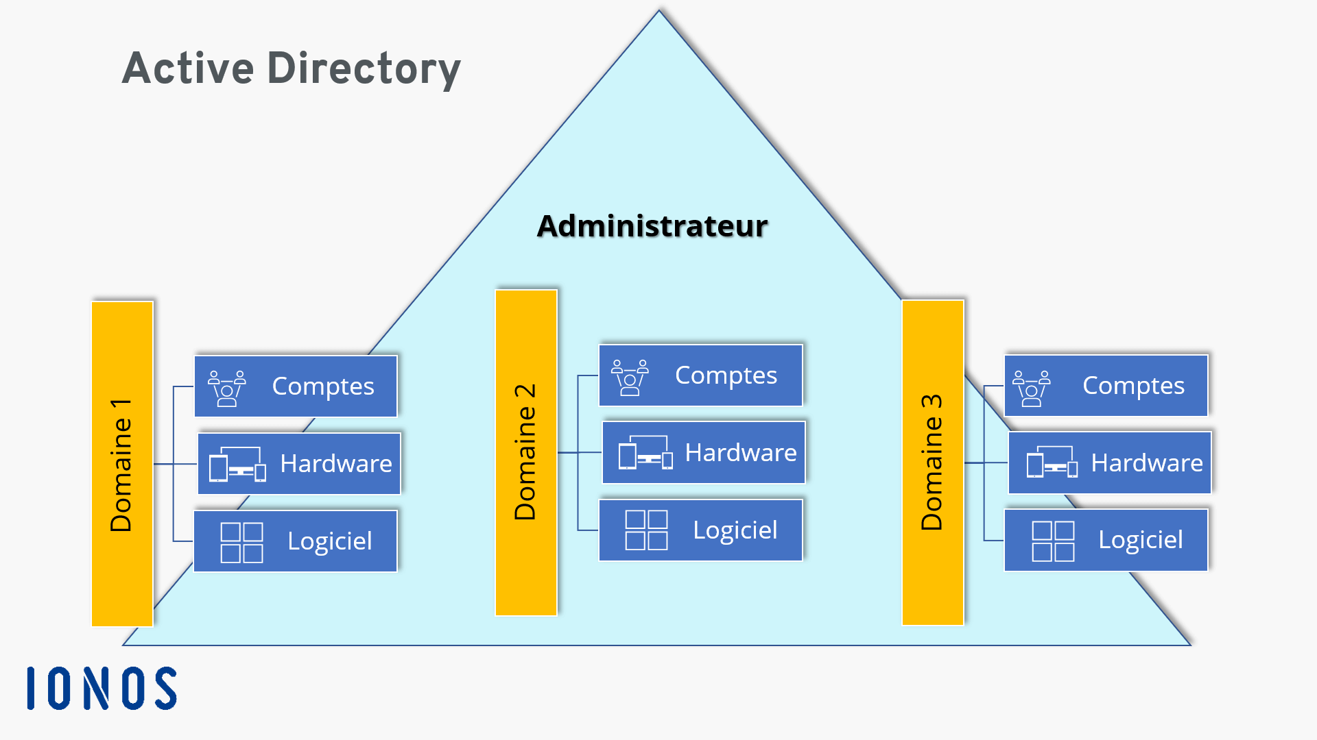 Active Directory définition et mode de fonctionnement IONOS