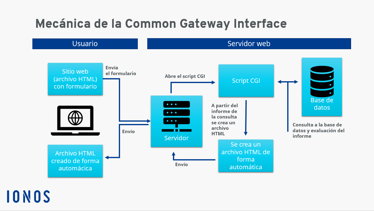 ¿Qué es CGI? El rol de Common Gateway Interface en IONOS MX