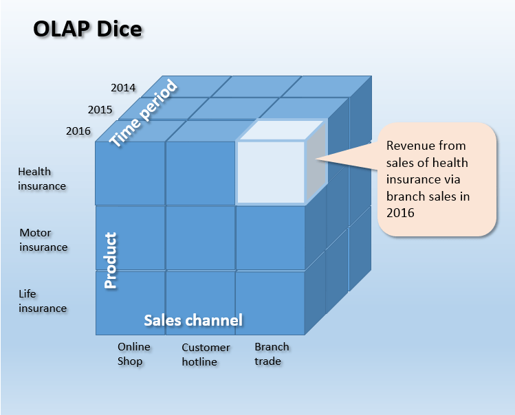 Los data warehouses en la Business Intelligence IONOS