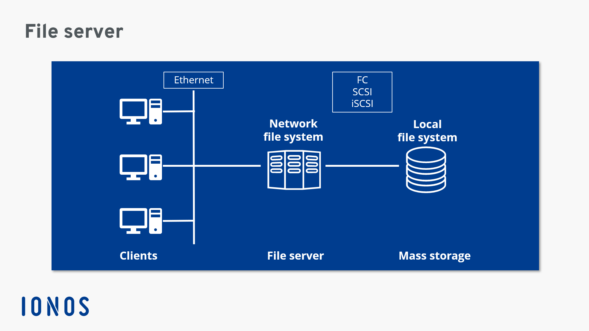 File server ¿qué es un servidor de archivos y cómo funciona? IONOS MX
