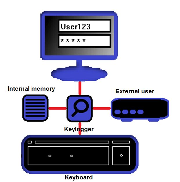 Keyloggers Cómo funcionan y cómo protegerse IONOS MX