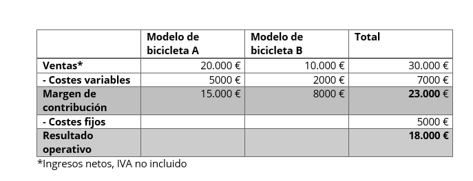 Margen de contribución definición y cálculo IONOS