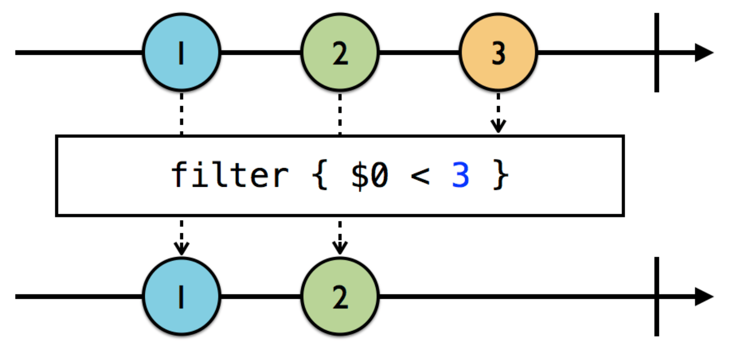 Filtering Operators