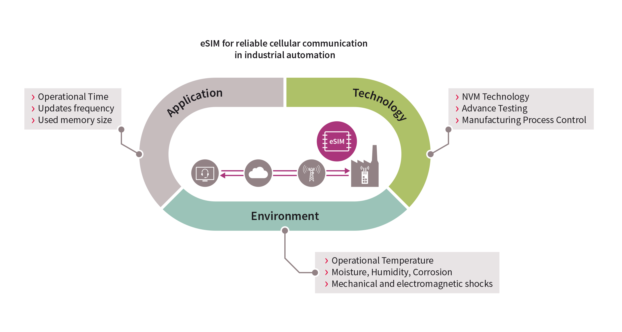 Embedded SIM quality in industrial automation environments IoT Now