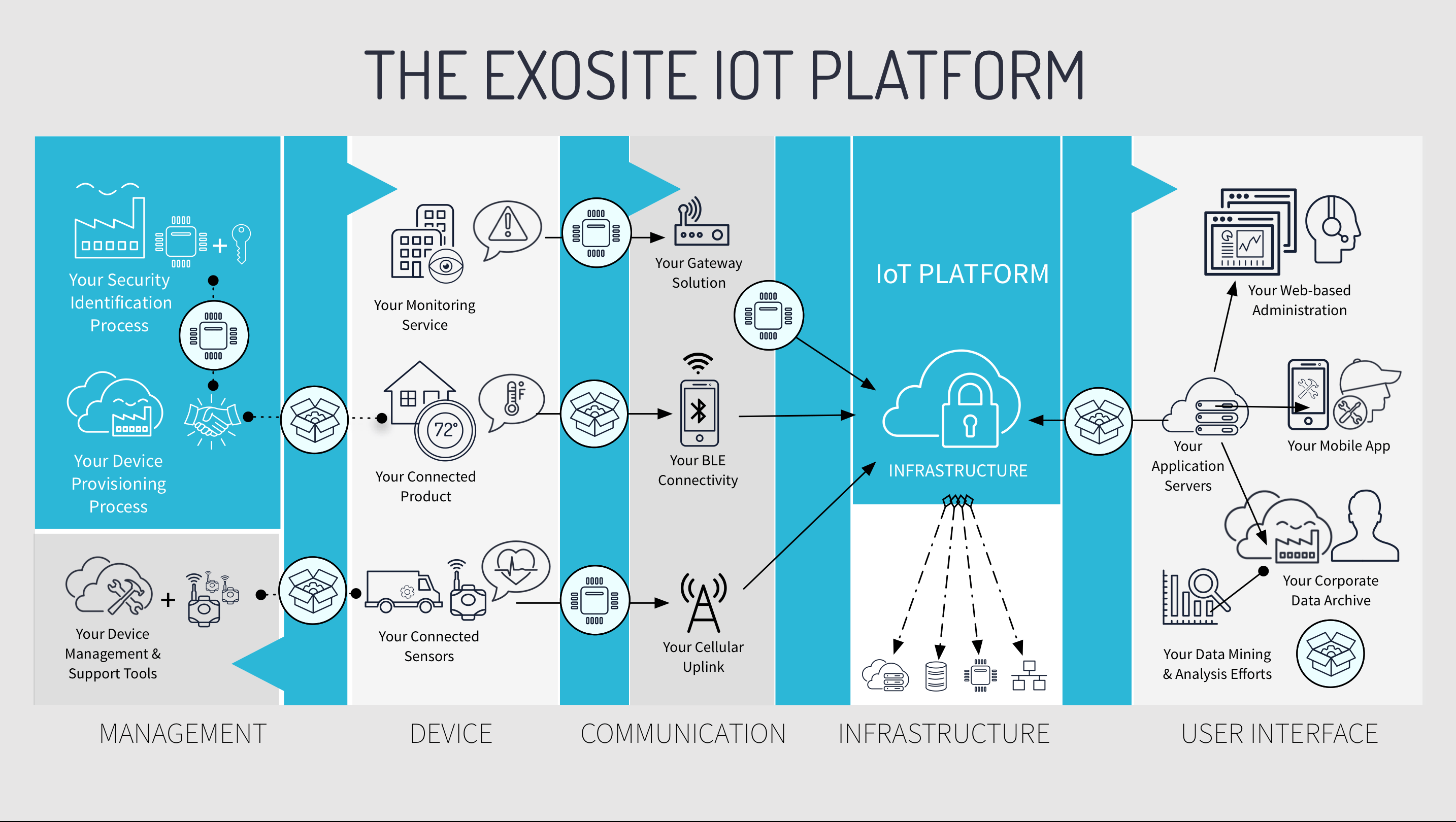 IoT for durable goods manufacturing an exercise in business