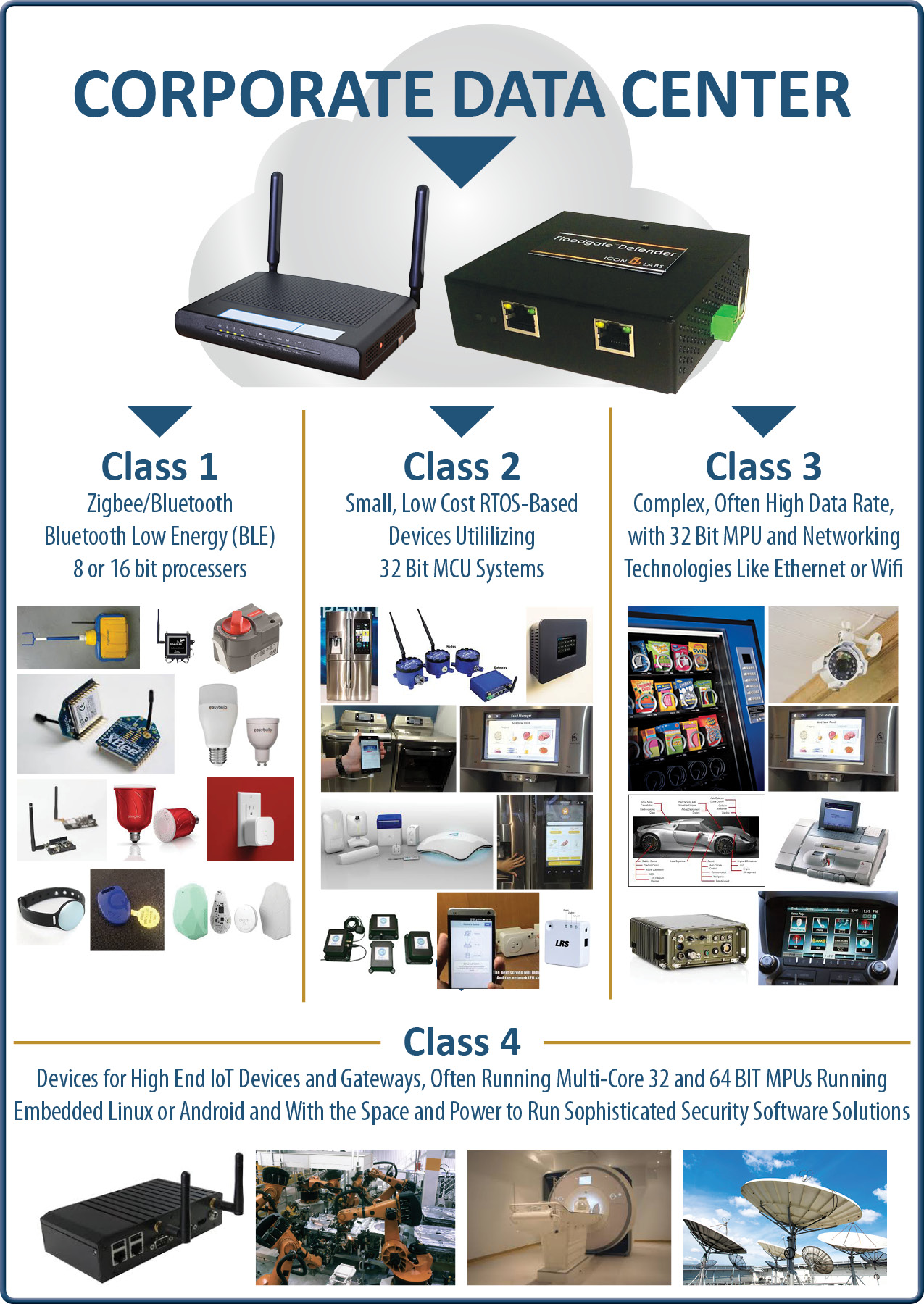 Icon Labs provides a guide to security requirements for classes of IoT
