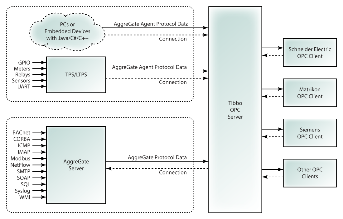 Tibbo Technology launches its Open Platform Communications server IoT