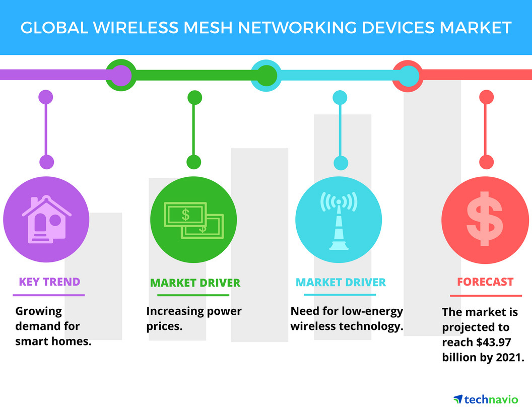 Wireless mesh networking devices market to grow at almost 9 a year