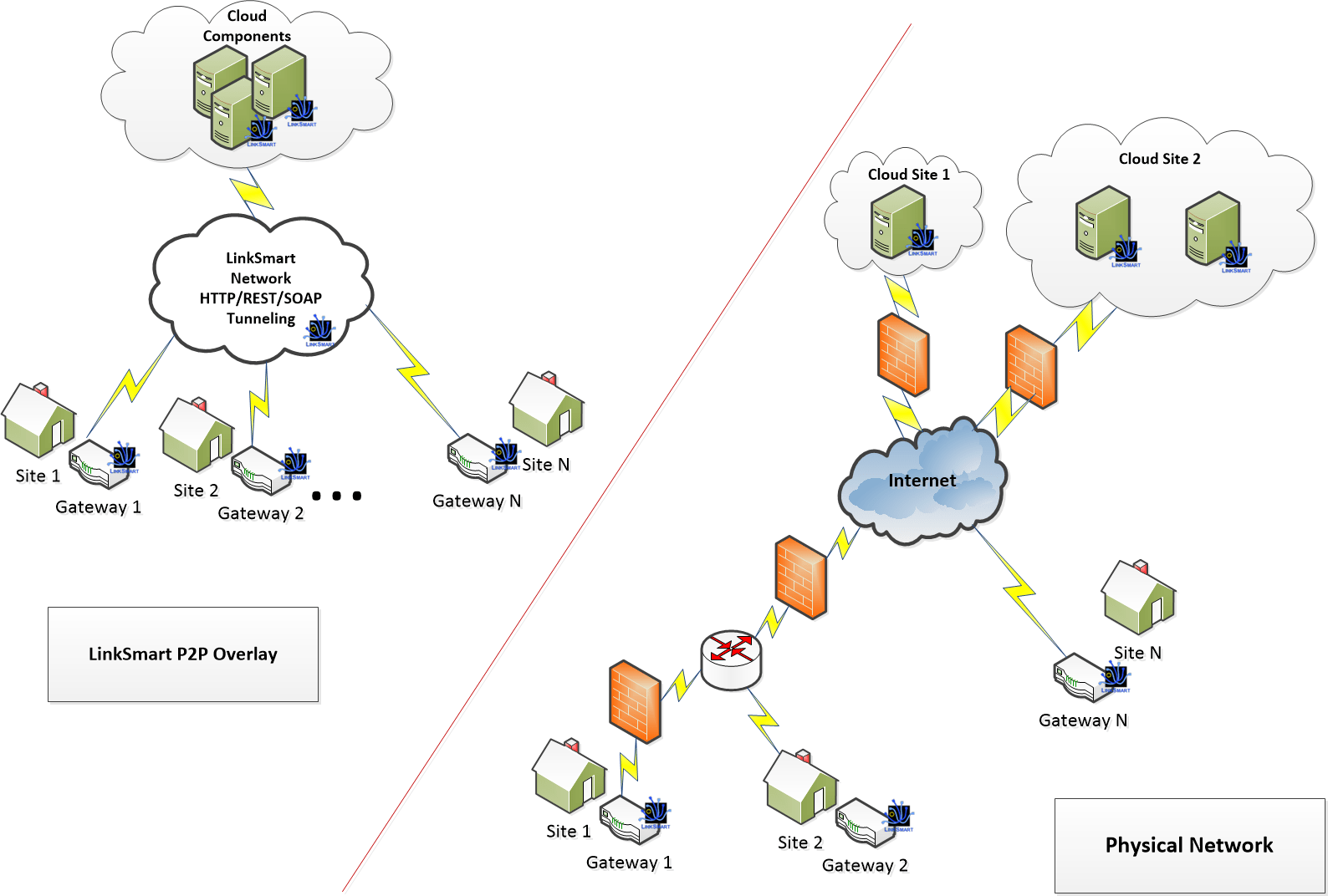 Network Manager IoTWorldServices
