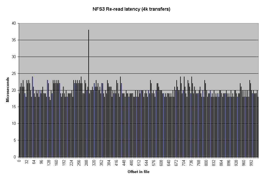 Iozone Filesystem Benchmark