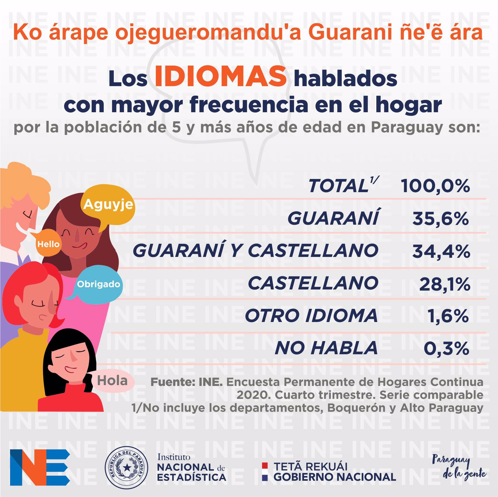 El guaraní es el idioma hablado con mayor frecuencia por los niños