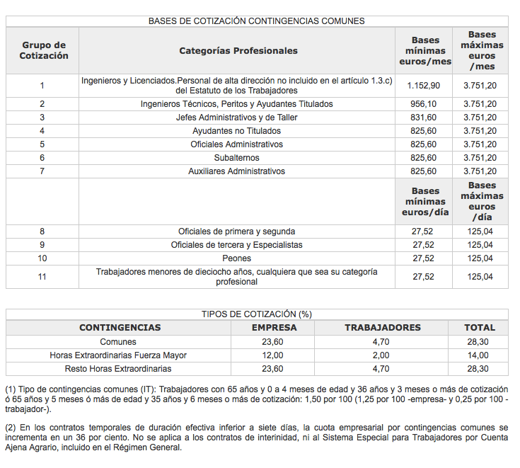 ¿Qué es el salario bruto en la nómina? Concepto de.