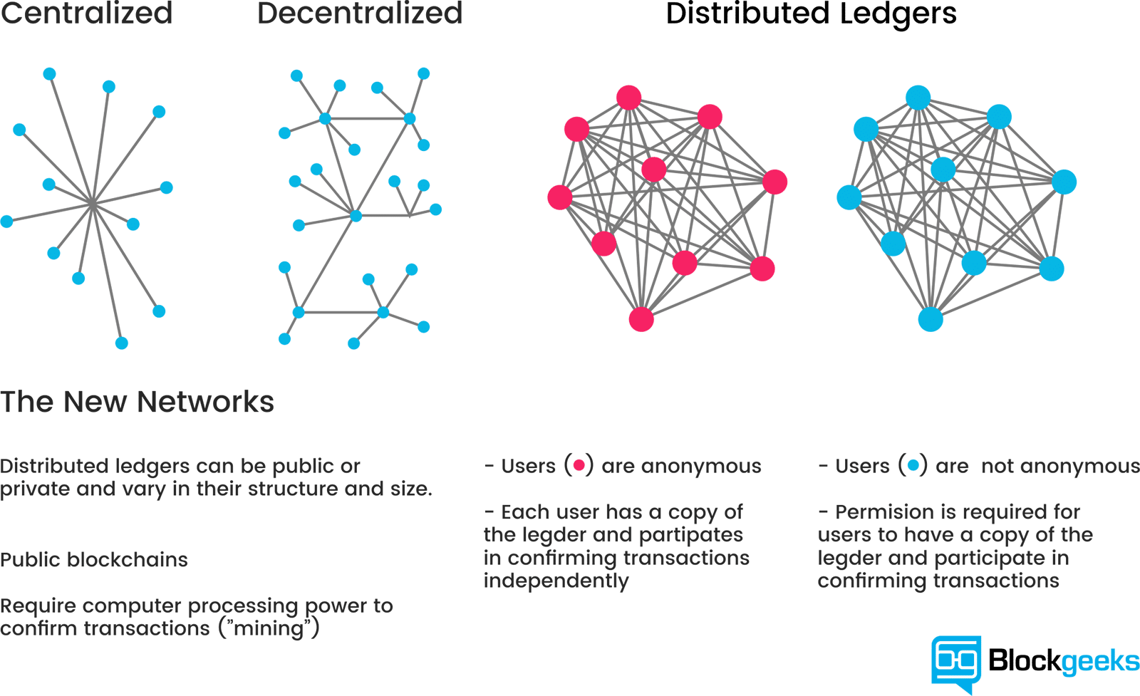 Blockchain and backup data authentication