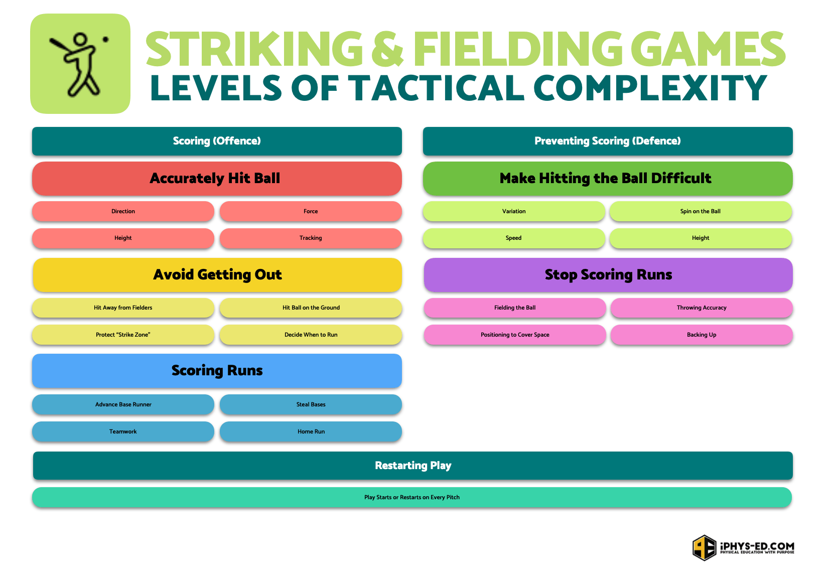 Striking & Fielding Games The PhysEd Library